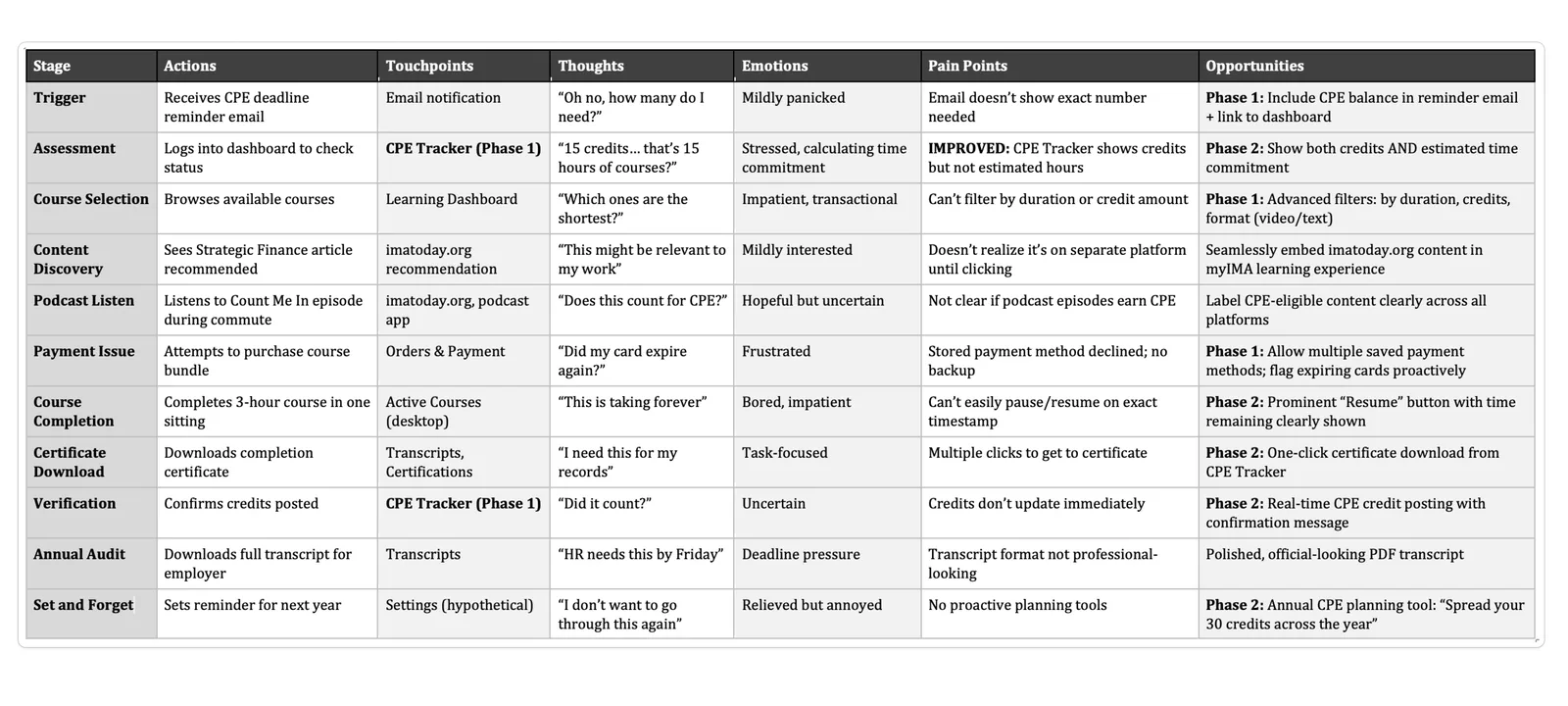 Journey map table for Beth’s annual CPE compliance check, with her actions, touchpoints, thoughts, emotions, pain points, and opportunities at each stage, from the reminder email to setting next year’s reminder.