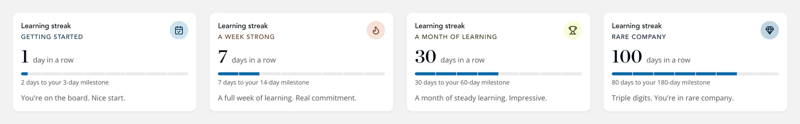 Four learning streak cards: Getting started at 1 day, A week strong at 7, A month of learning at 30, then Rare company at 100. Each has its own color plus icon, and the milestone bar fills as the streak grows.