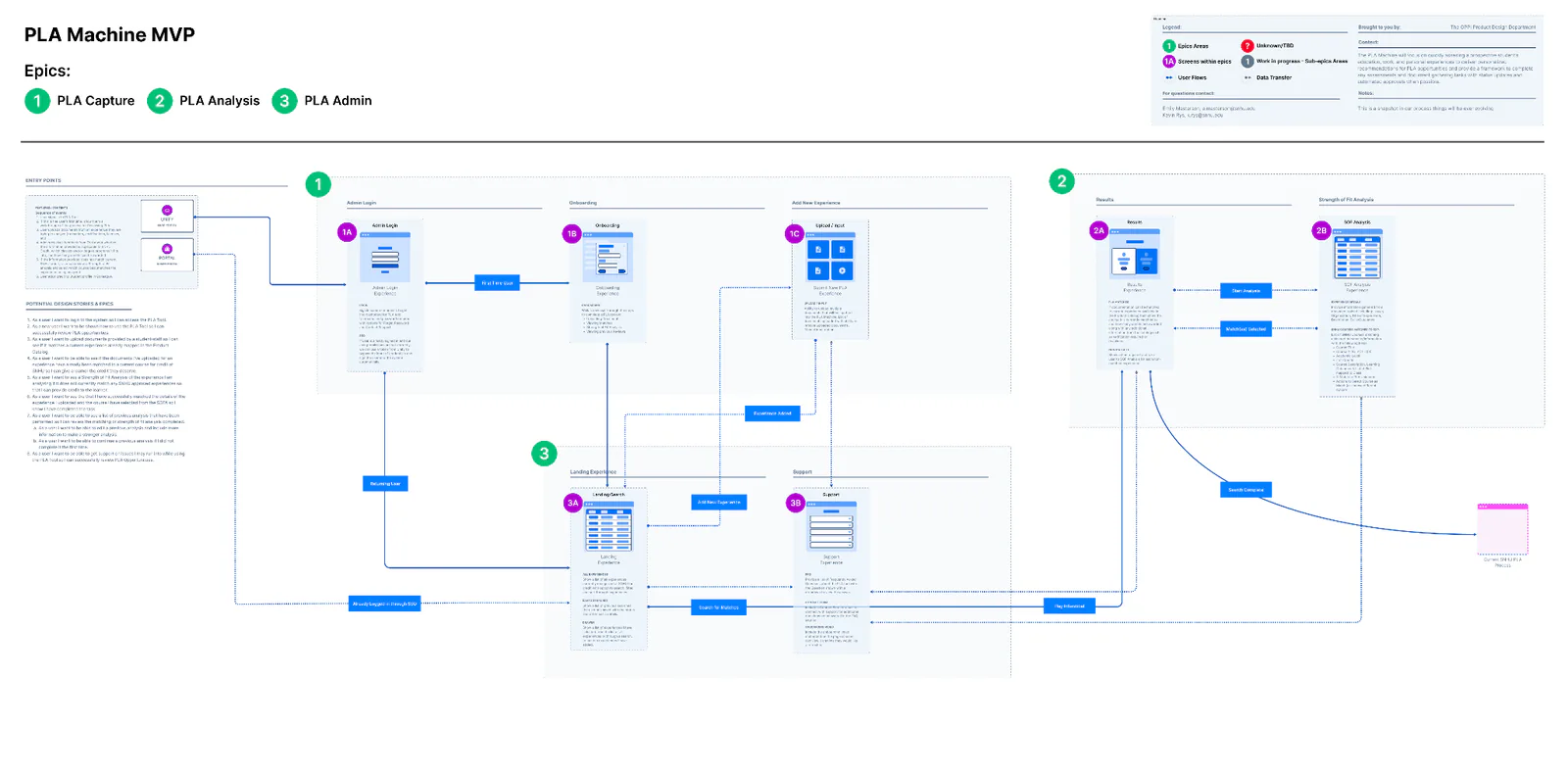 MVP flow diagram organized into three numbered epics (Capture, Analysis, Admin), with screens connected by user flows and data transfers.