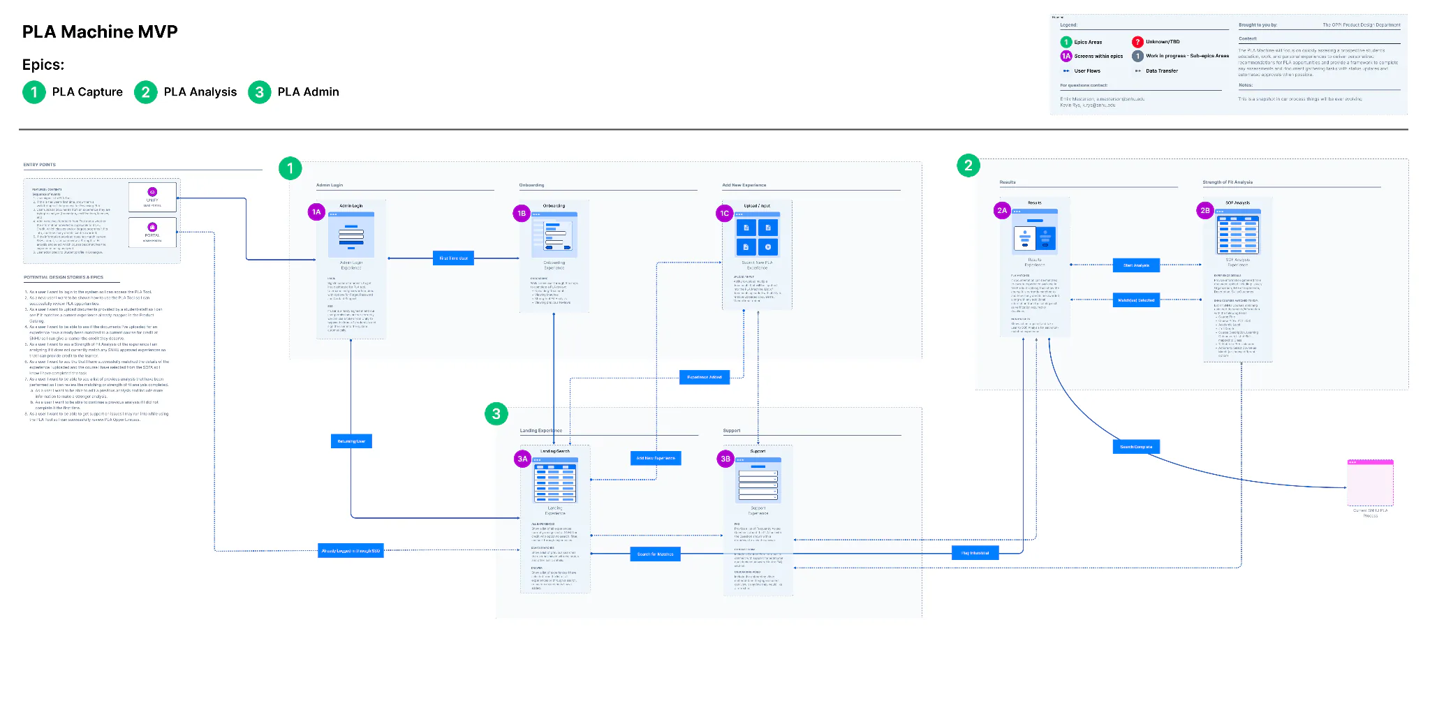 MVP flow diagram organized into three numbered epics (Capture, Analysis, Admin), with screens connected by user flows and data transfers.